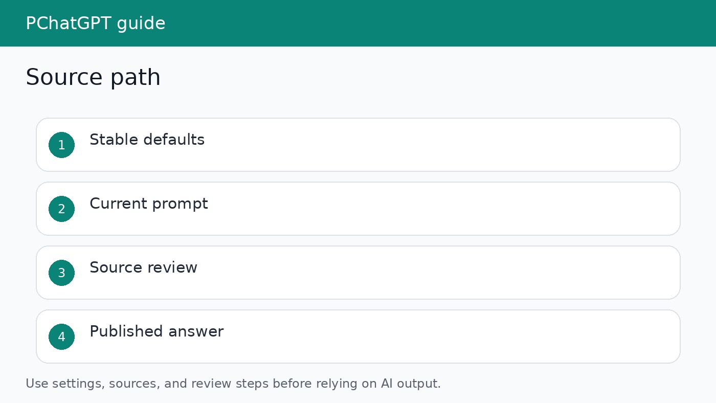 Flowchart showing custom instructions as stable defaults and task prompts as current context