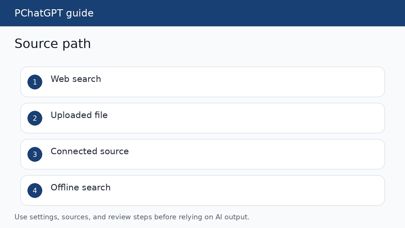 Decision map for ChatGPT web search connected sources uploaded files and offline search