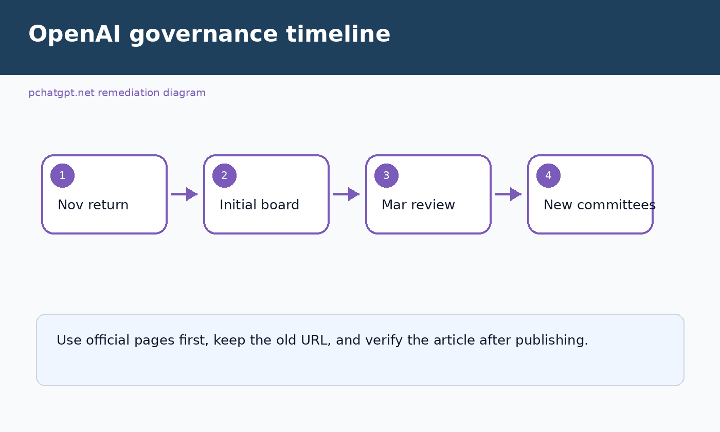 Timeline diagram showing OpenAI leadership return, board changes, review, and governance improvements