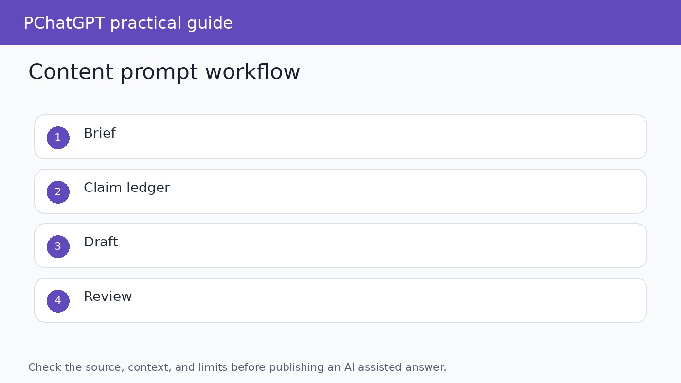 Workflow diagram for turning a content brief into a ChatGPT prompt, draft, review, and final edit