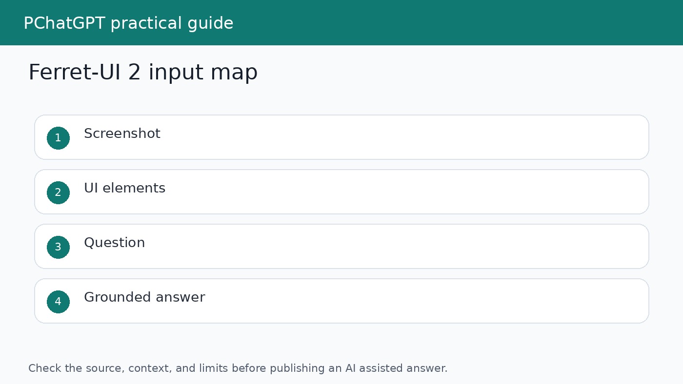 Diagram showing Ferret-UI 2 inputs from screenshots, text, icons, widgets, and user questions
