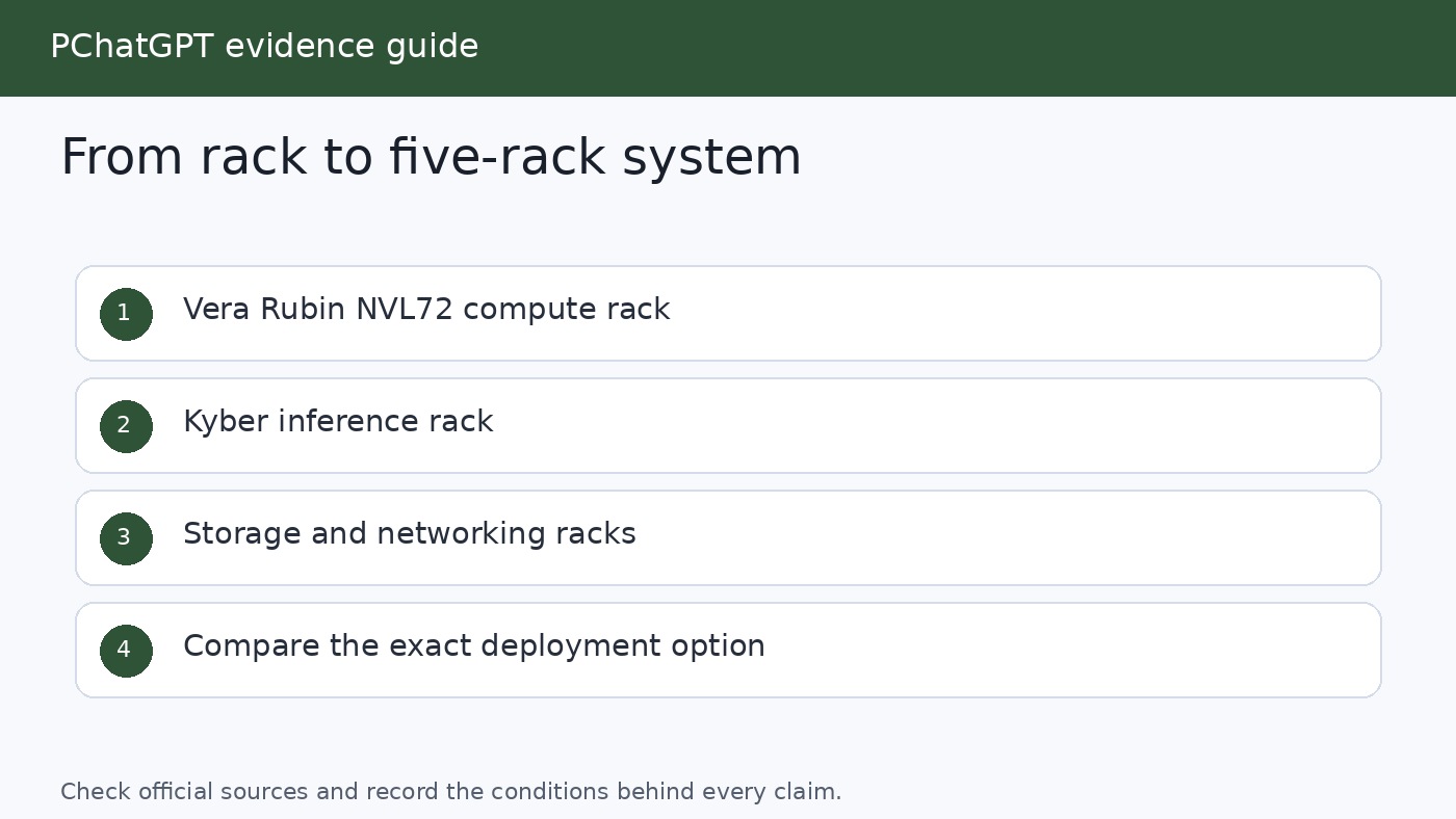 Diagram of Vera Rubin NVL72 and the supporting CPU, inference, storage, and networking racks