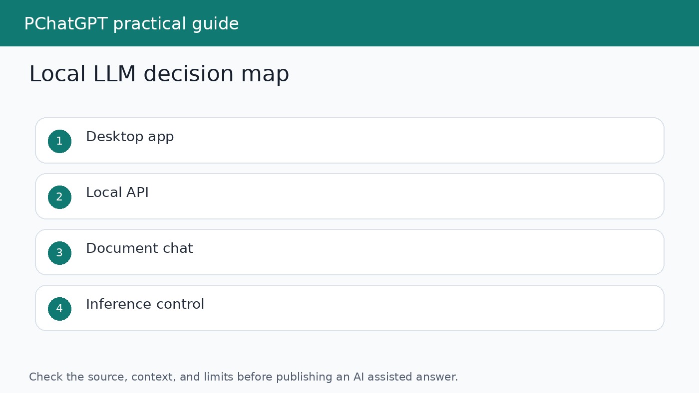 Decision map for choosing local LLM tools based on desktop use, local API, documents, and inference control