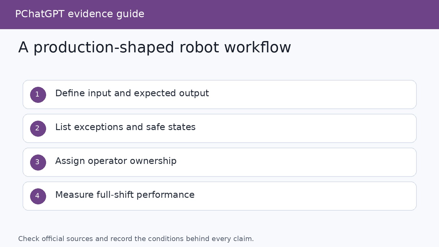 Industrial robot deployment workflow showing defined inputs, outputs, exceptions, and operator ownership