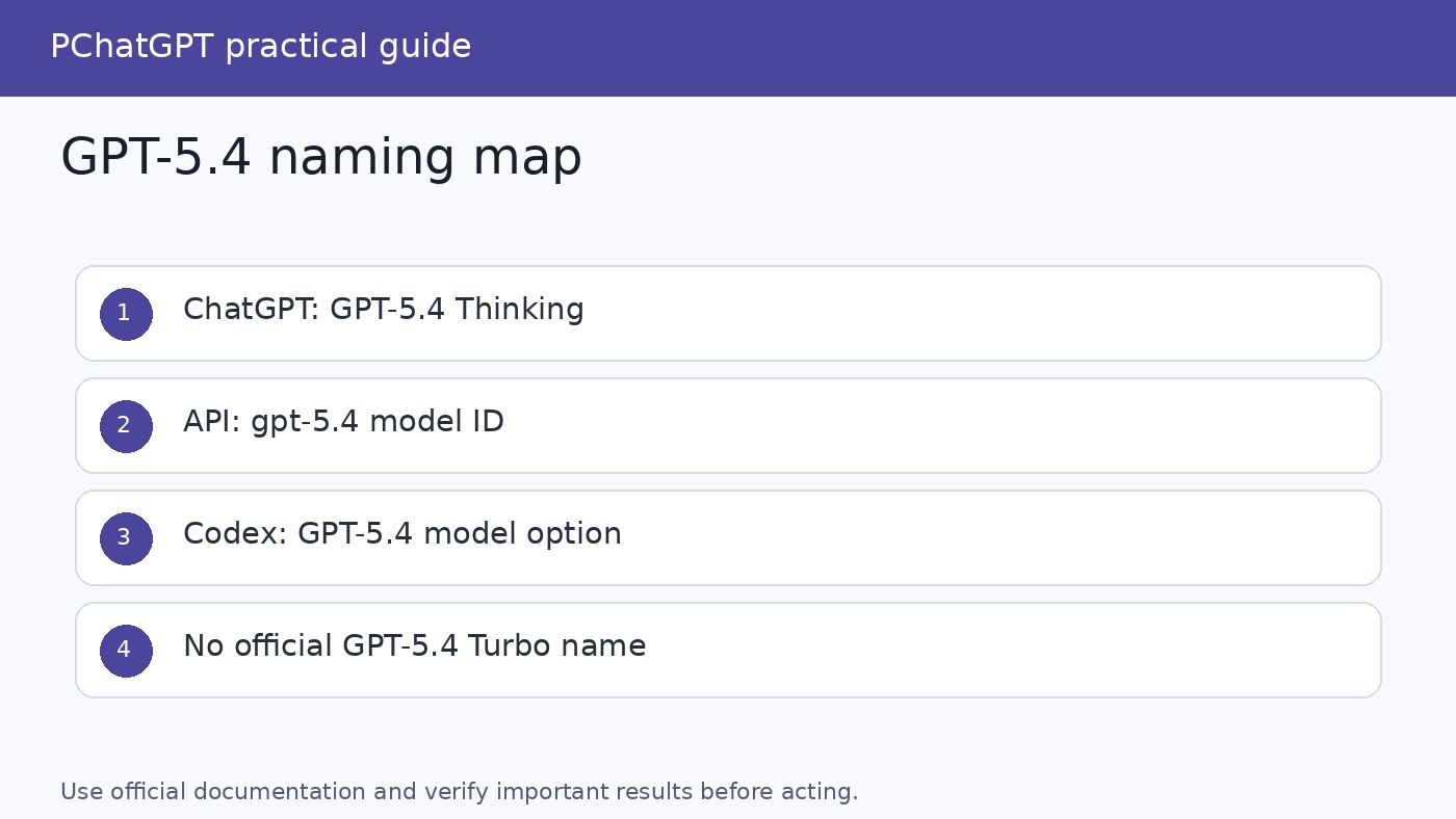 Naming map that separates GPT-5.4 Thinking in ChatGPT from the gpt-5.4 API model and GPT-5.4 in Codex