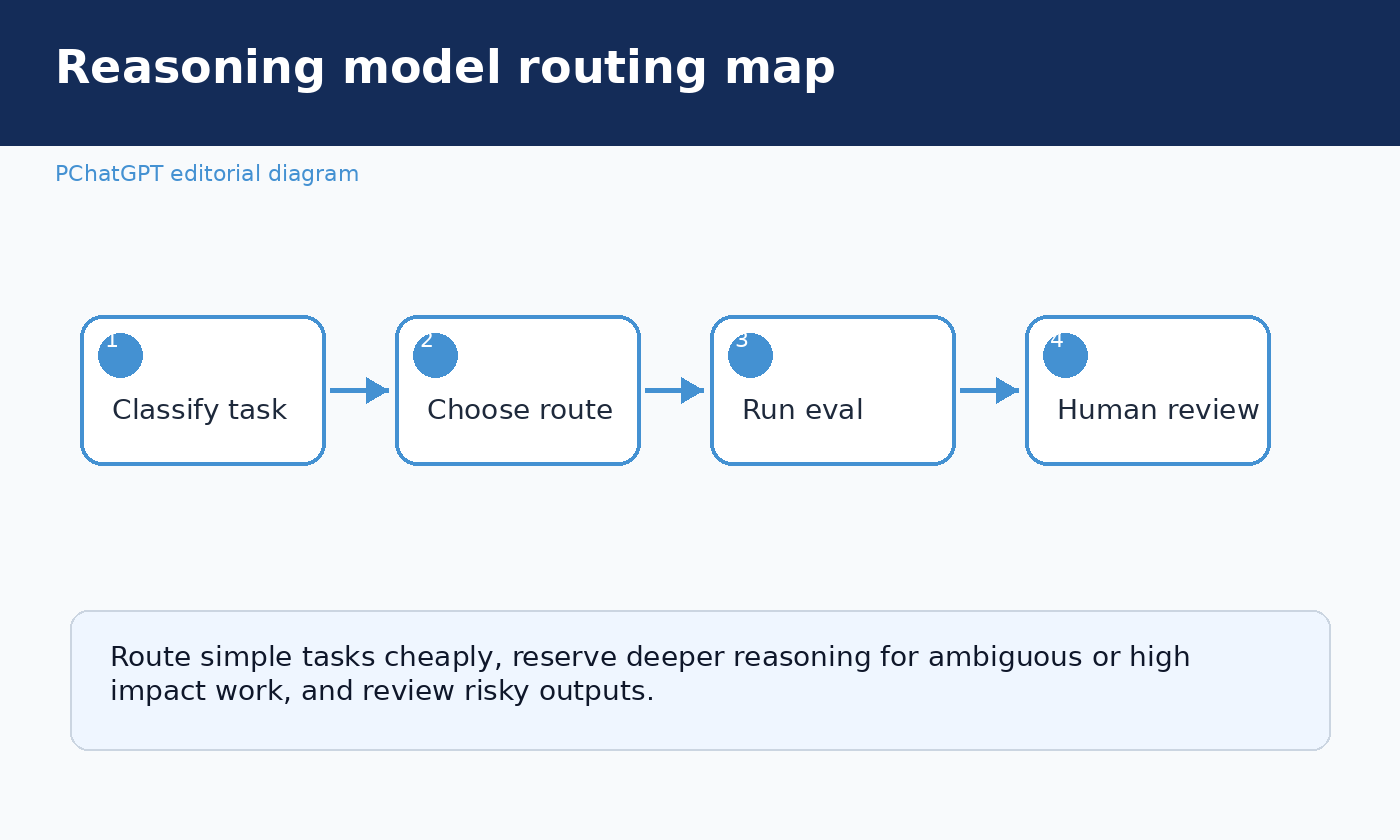 Diagram showing how enterprise AI tasks route from simple automation to reasoning models and human review