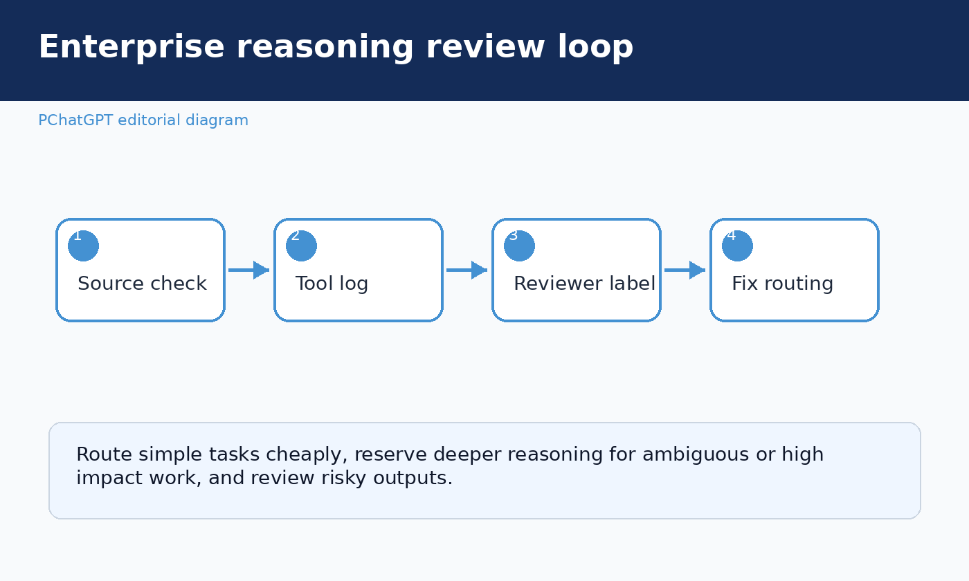 Workflow diagram for evaluating reasoning model outputs with source checks, tool logs, and reviewer labels