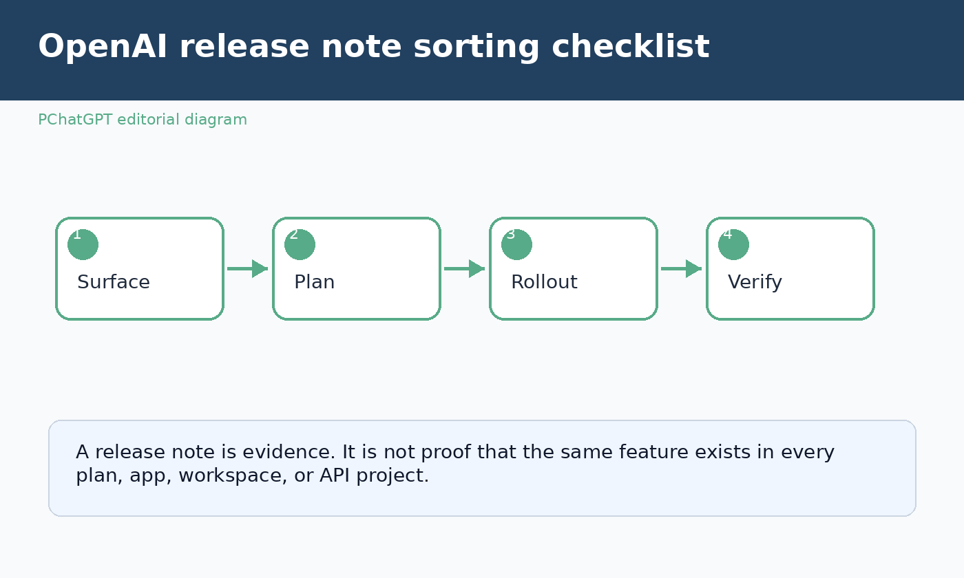 Checklist graphic for sorting OpenAI release notes by product surface, plan, rollout, and verification status