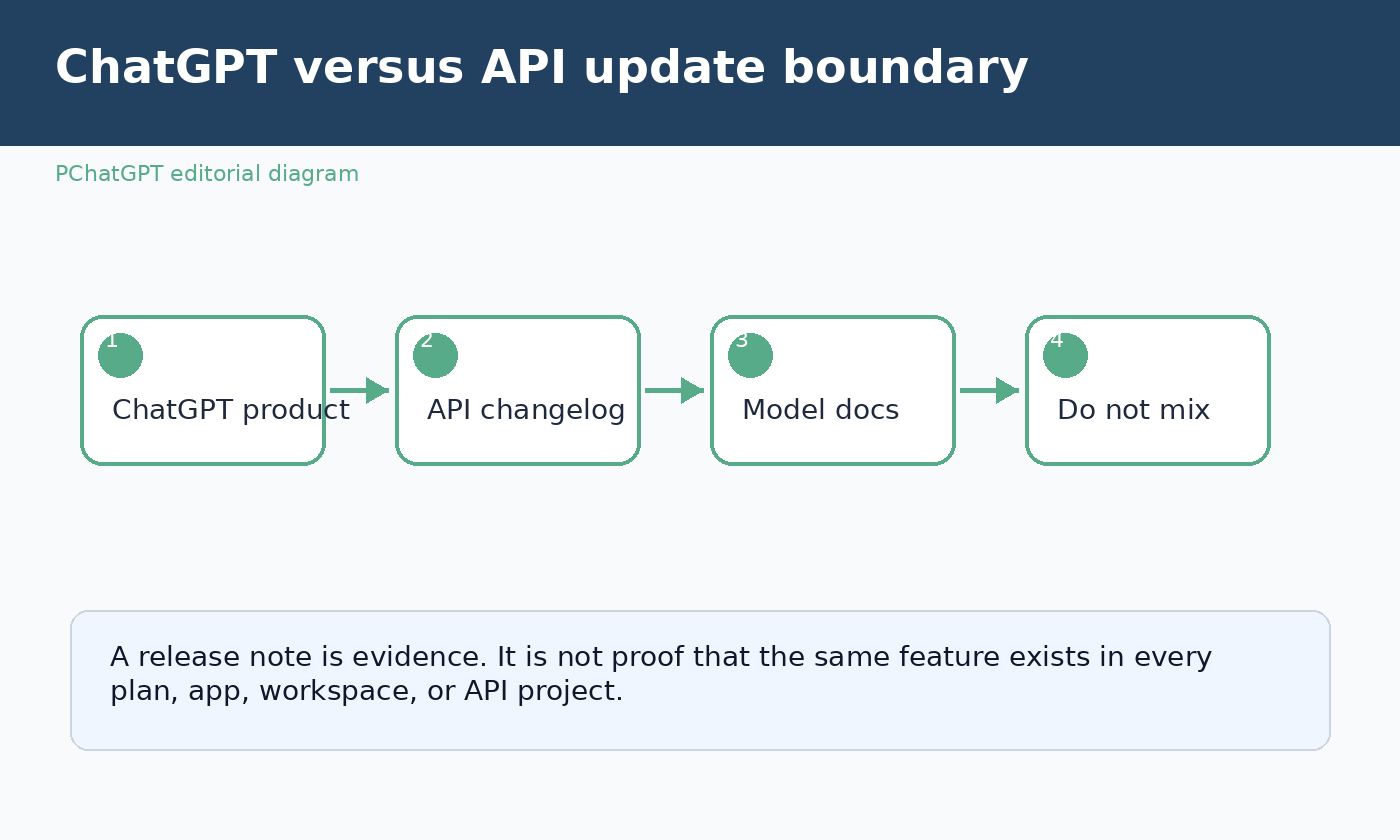 Diagram separating ChatGPT product release notes from OpenAI API changelog and model documentation