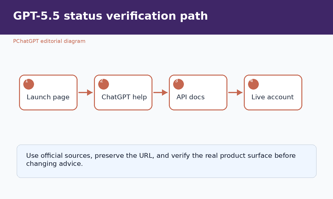 Decision path for checking GPT-5.5 status through official OpenAI launch, ChatGPT help, and API model pages
