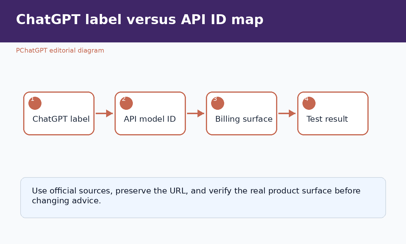 Comparison graphic showing ChatGPT model labels as product choices and API model IDs as developer request values