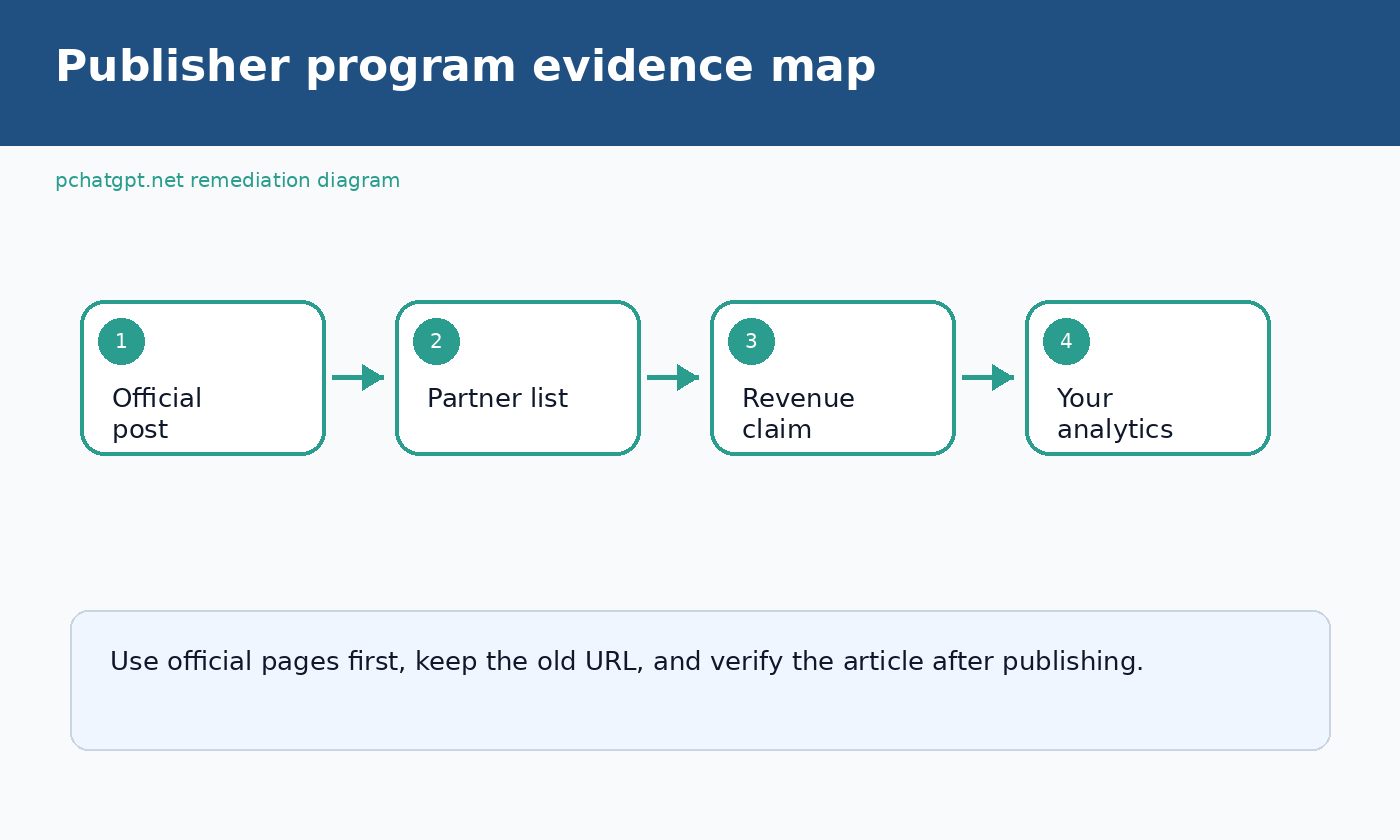 Diagram mapping Perplexity publisher program evidence from citations to revenue sharing and analytics review