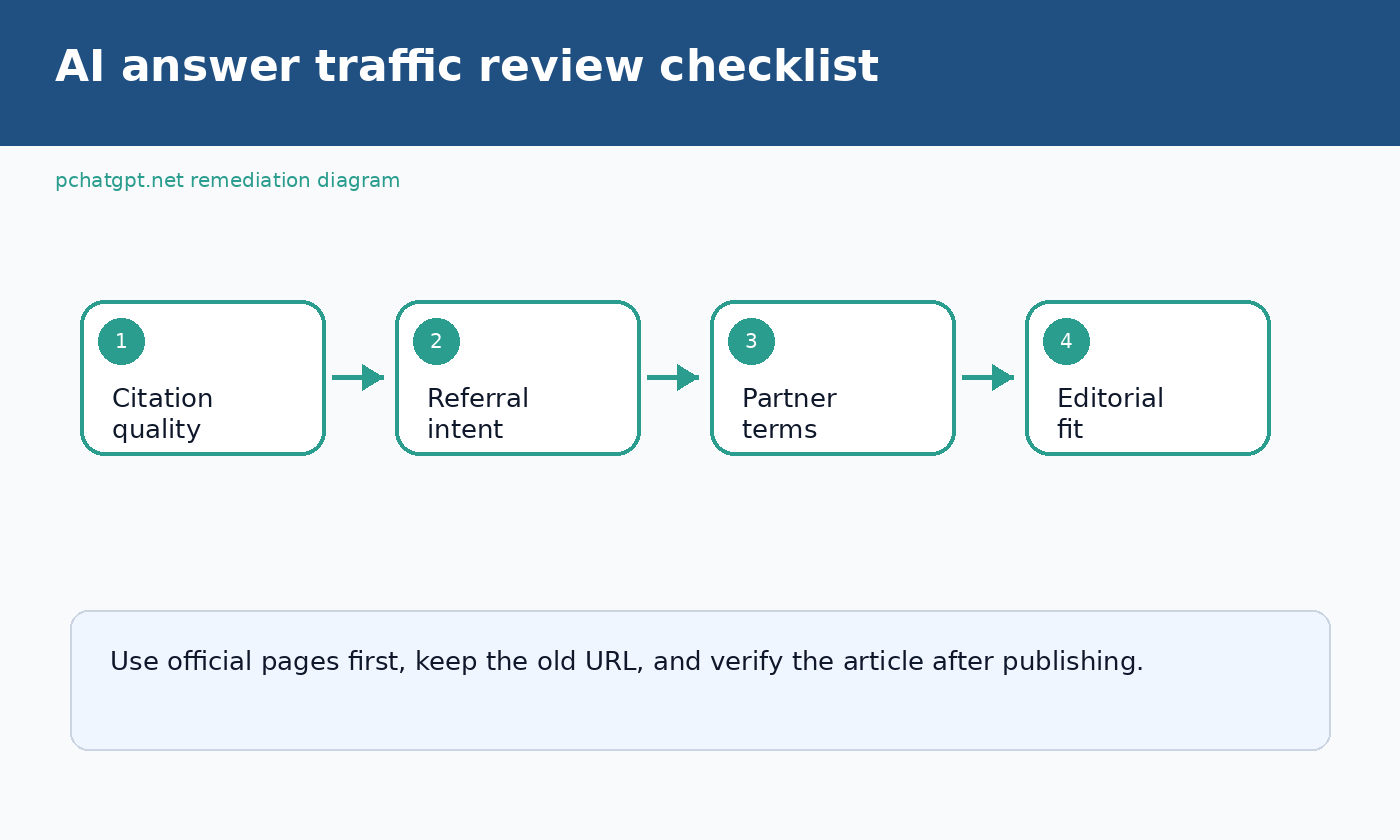 Checklist for creators reviewing AI answer traffic, citations, referral quality, and publisher analytics