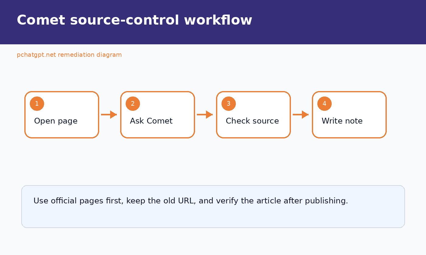 Workflow diagram for using Perplexity Comet while checking sources, tabs, summaries, and final notes