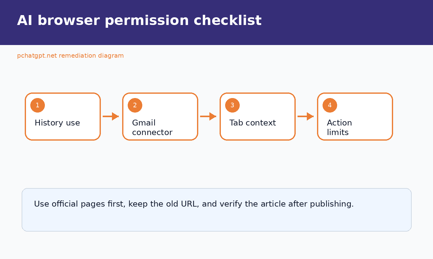 Checklist for reviewing AI browser permissions, history use, connectors, and source citations
