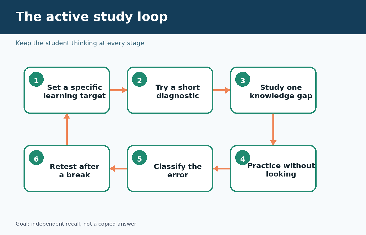 Six stage active study loop for students using ChatGPT, from setting a target through delayed retesting