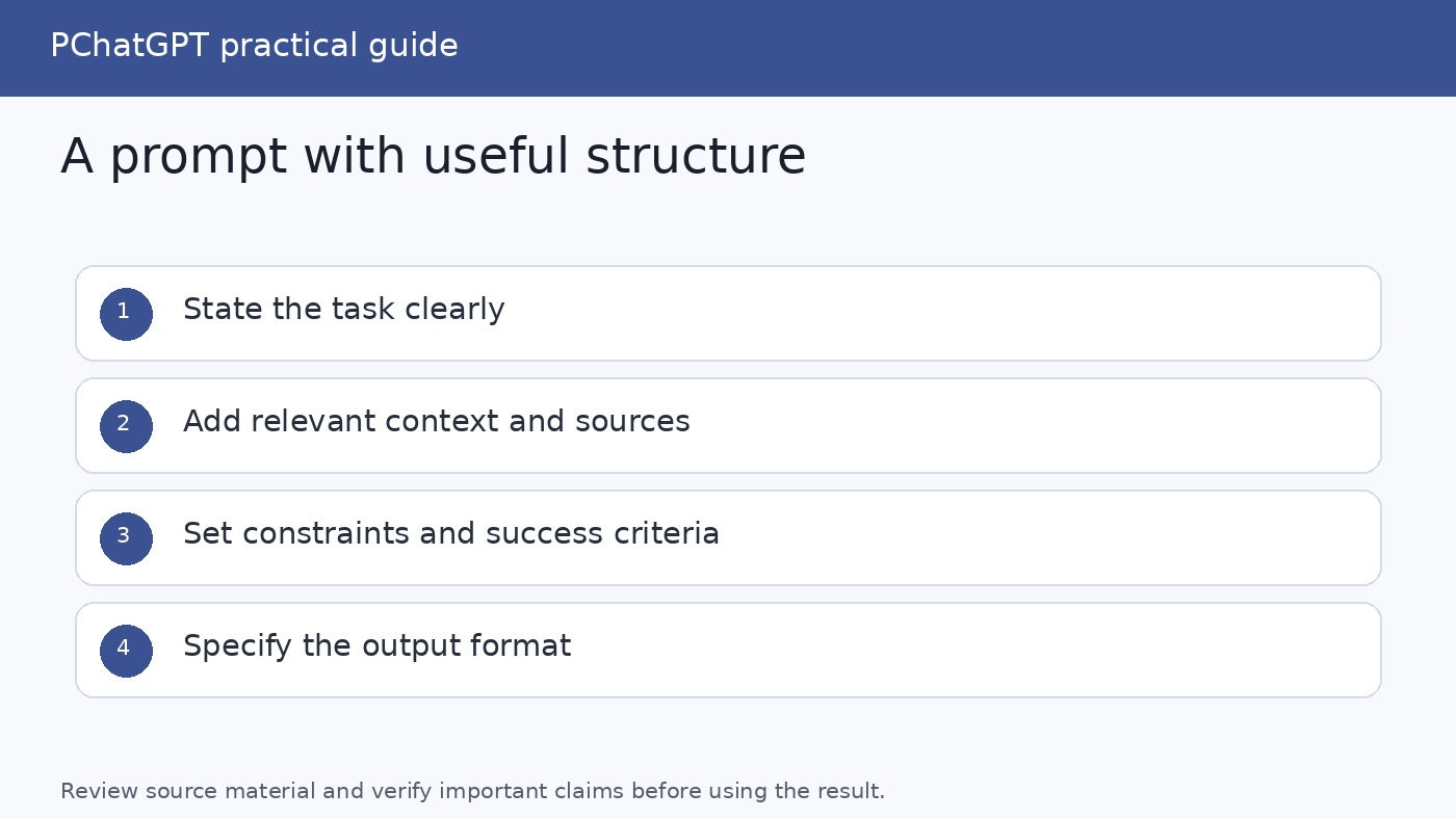 Anatomy of a clear ChatGPT prompt showing context, task, constraints, and output format