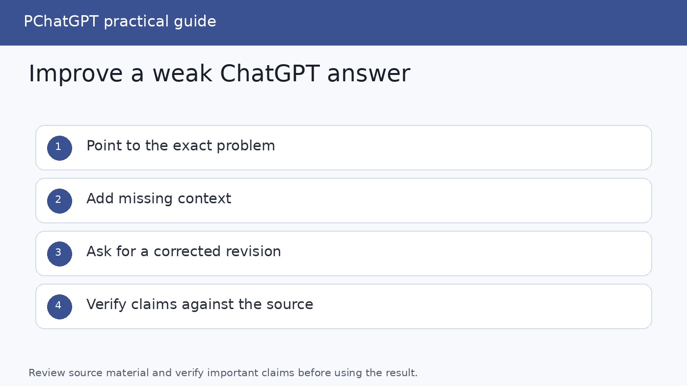 Iterative ChatGPT prompting workflow from draft to review, correction, and verification