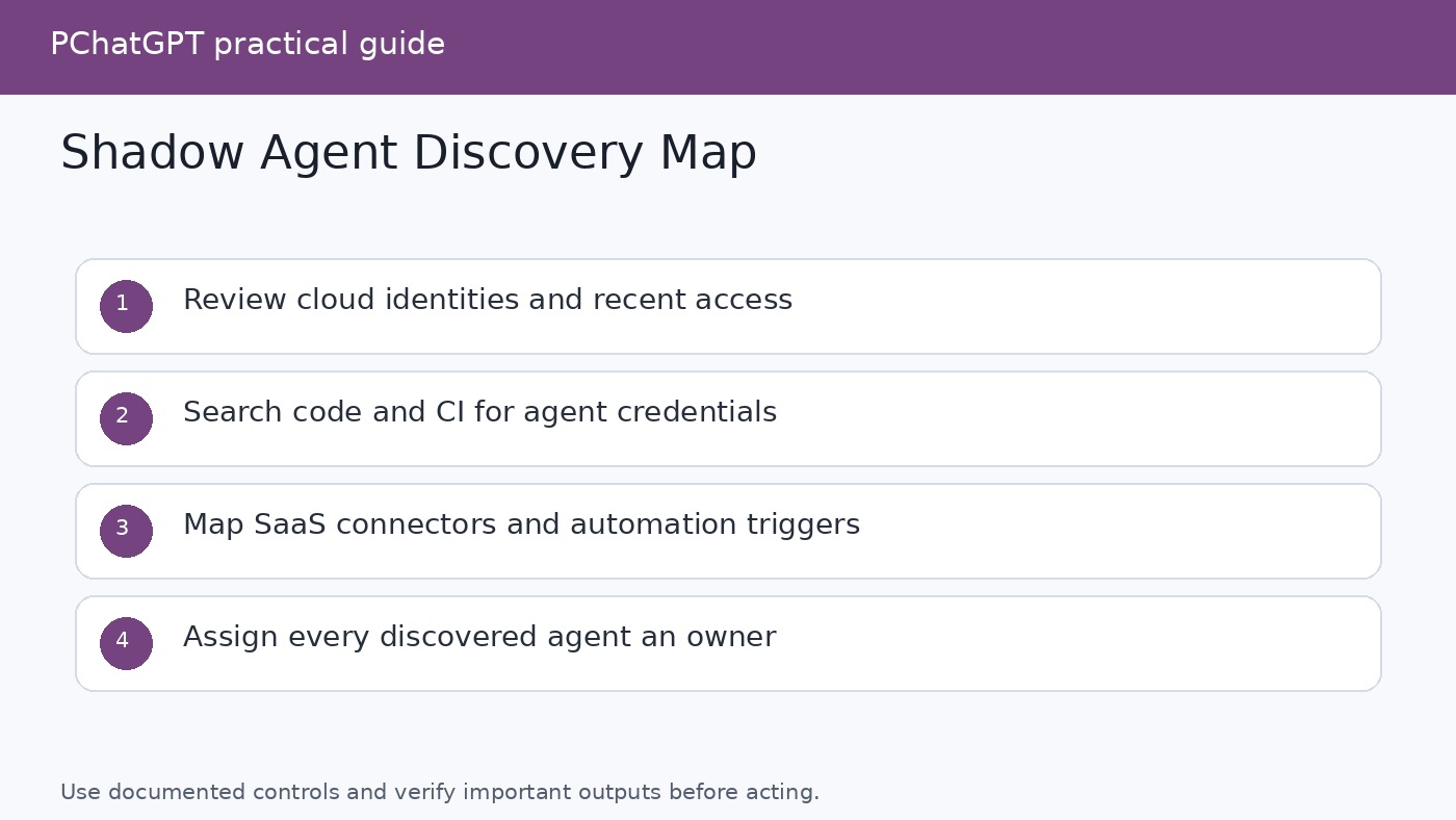 Shadow AI agent discovery map across cloud accounts, code repositories, CI pipelines, SaaS connectors, and identity logs