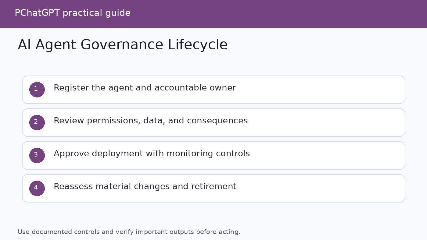 AI agent governance lifecycle from registration and risk review through approved deployment, material change review, and retirement