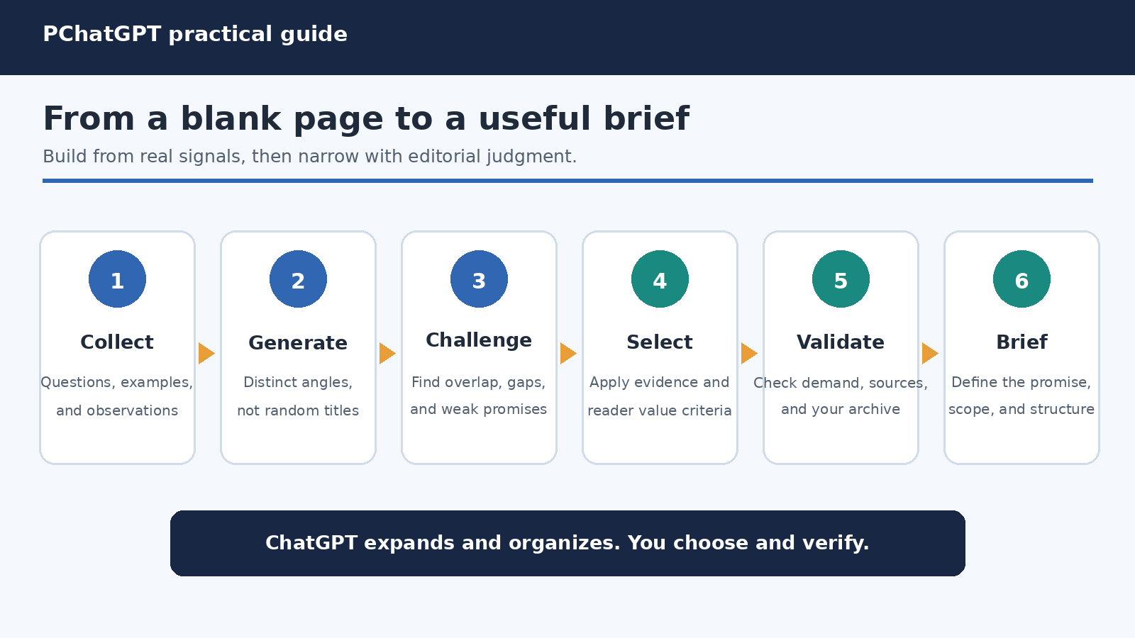 Content idea workflow moving from real audience signals through angles, selection, validation, and a content brief