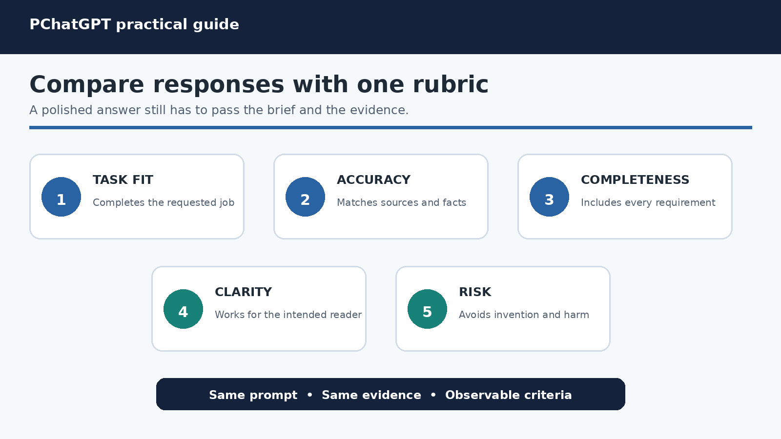 Five-part rubric for comparing ChatGPT responses by task fit, accuracy, completeness, clarity, and risk