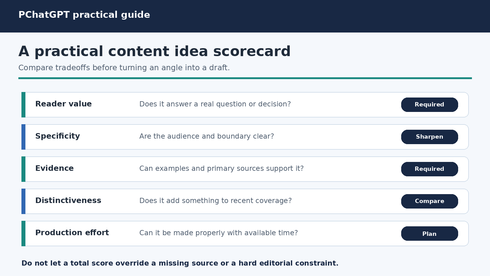Editorial content idea scorecard comparing reader value, specificity, evidence, distinctiveness, and production effort