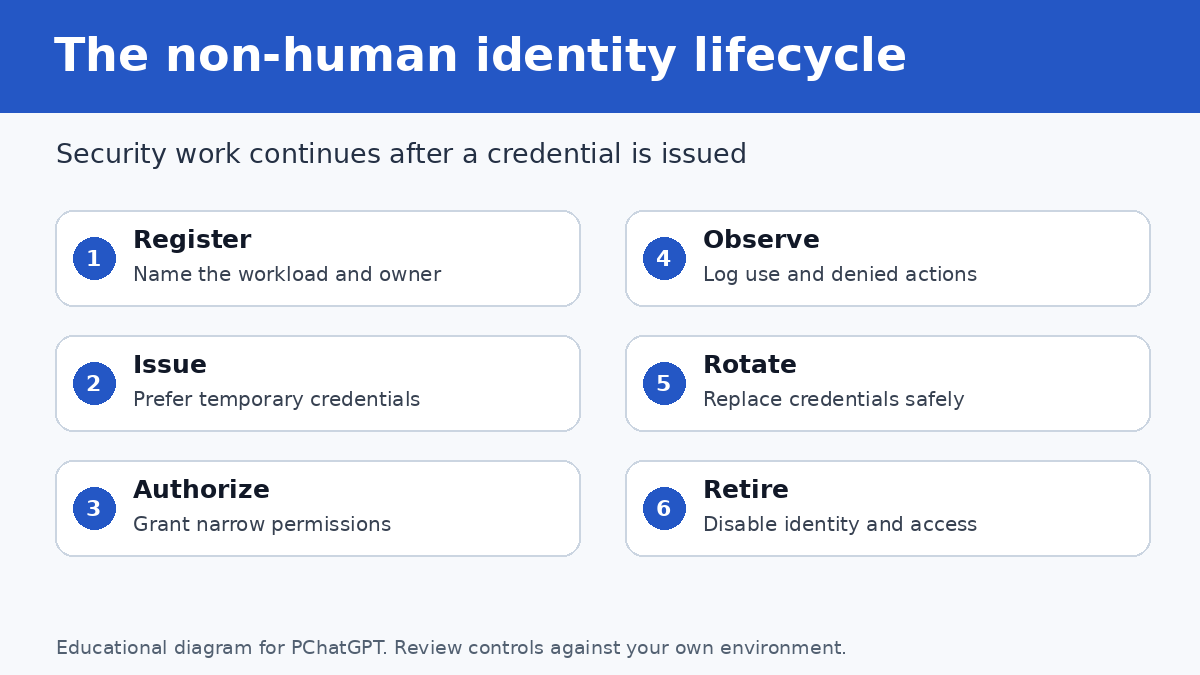 Non-human identity lifecycle diagram covering registration, credential issuance, authorization, monitoring, rotation, and retirement.