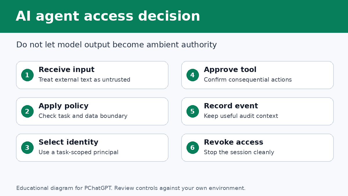 AI agent access decision diagram showing untrusted input, policy checks, scoped identity, tool approval, logging, and revocation.