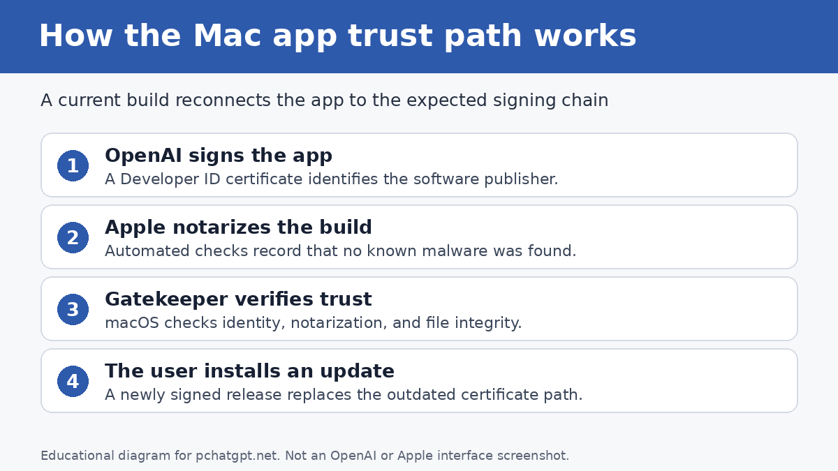 Diagram of the ChatGPT Mac app certificate rotation path from OpenAI signing through Apple notarization and Gatekeeper verification to a current app release.