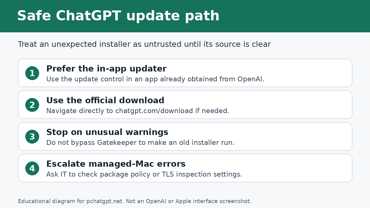 Decision tree for safely handling a ChatGPT Mac update prompt by preferring the in-app updater, using OpenAI's official download page, and stopping on unexpected Gatekeeper warnings.