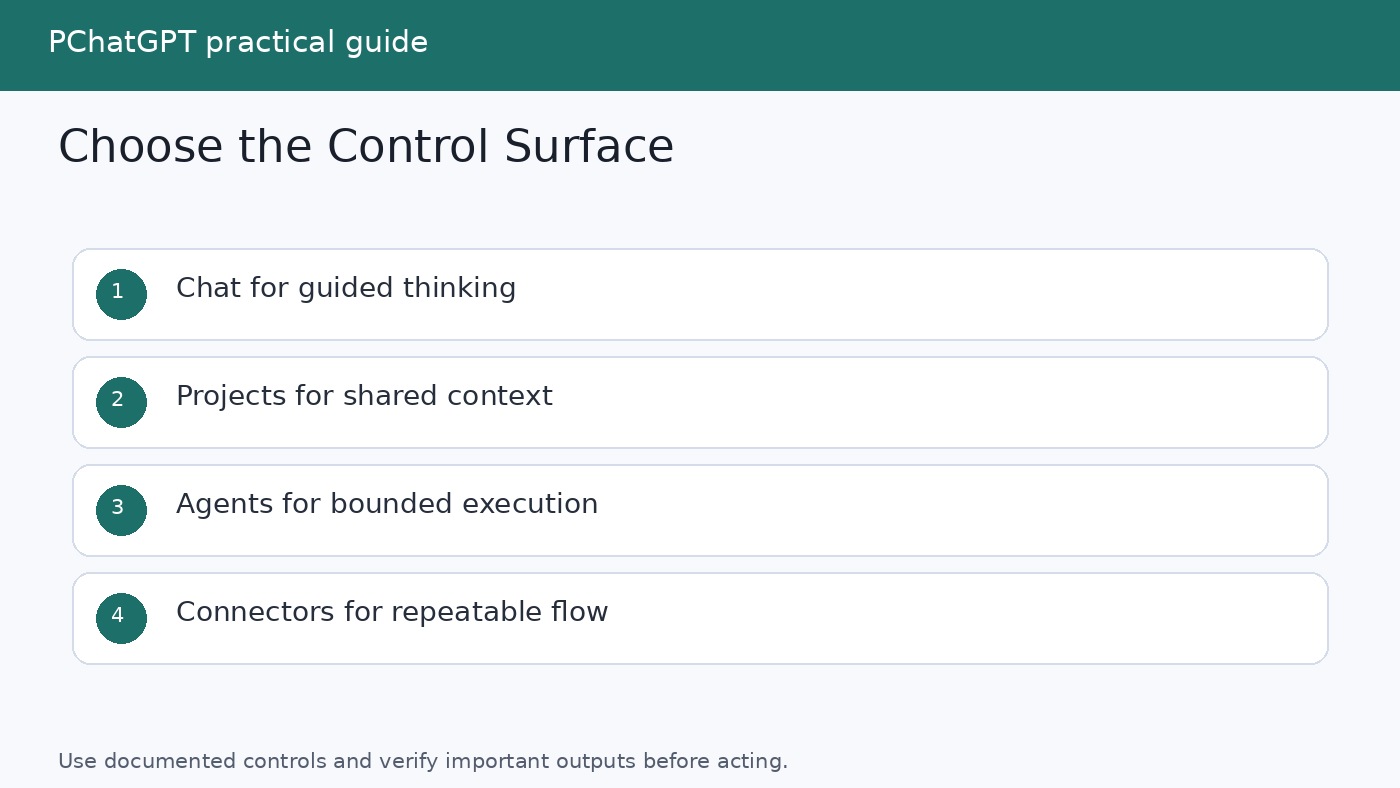 Decision map comparing chat assistants, agent workflows, and automation connectors