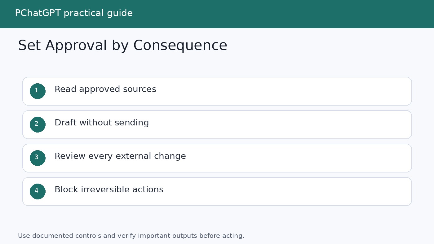 Approval ladder for AI workflows from read only access to consequential actions