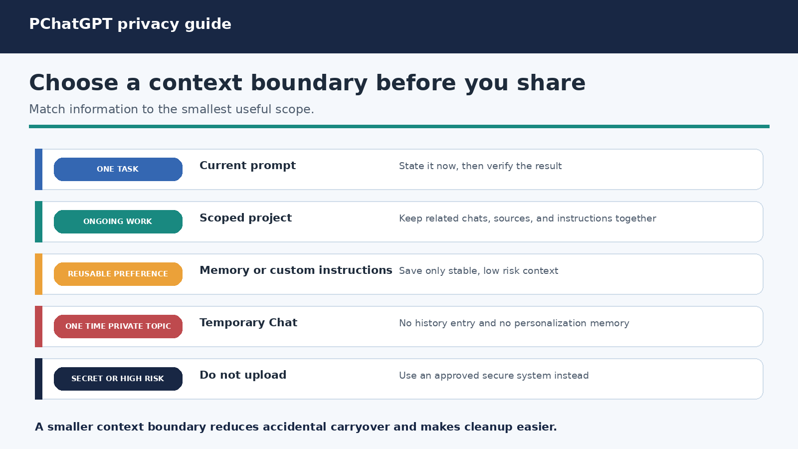 Decision guide for choosing regular ChatGPT memory, a scoped project, Temporary Chat, or no upload