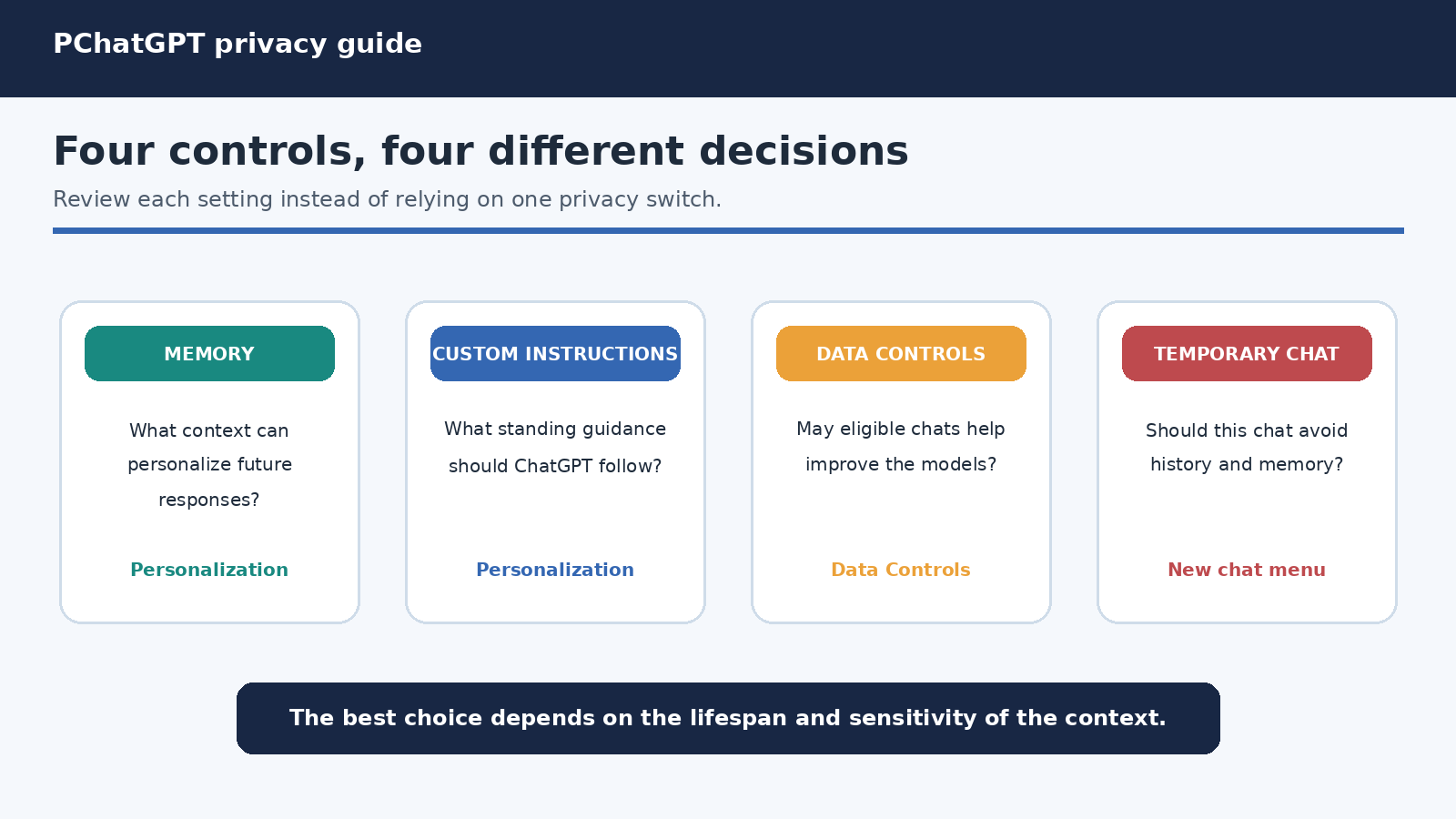 Map of ChatGPT personalization controls showing memory, custom instructions, data controls, and Temporary Chat