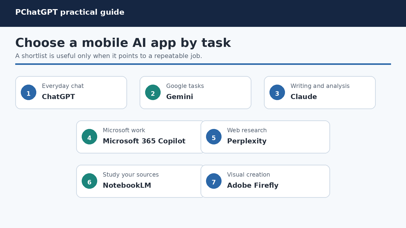 Decision map matching seven mobile AI apps to chat, Google tasks, writing, Microsoft work, web research, source study, and visual creation