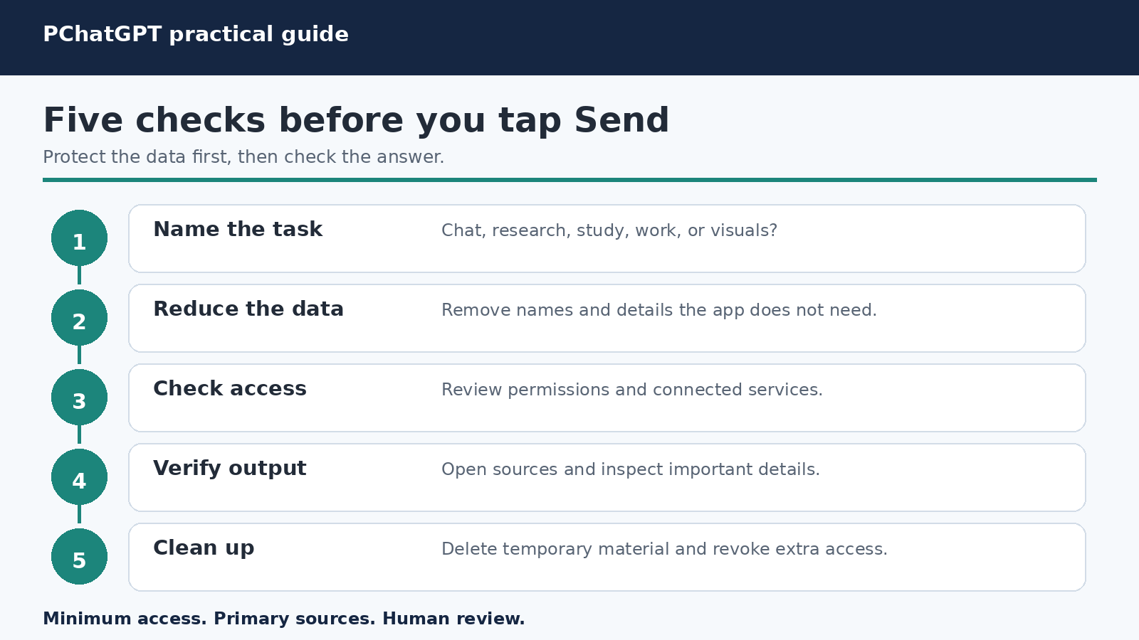Five step privacy and accuracy check for mobile AI apps covering task, data, permissions, verification, and cleanup