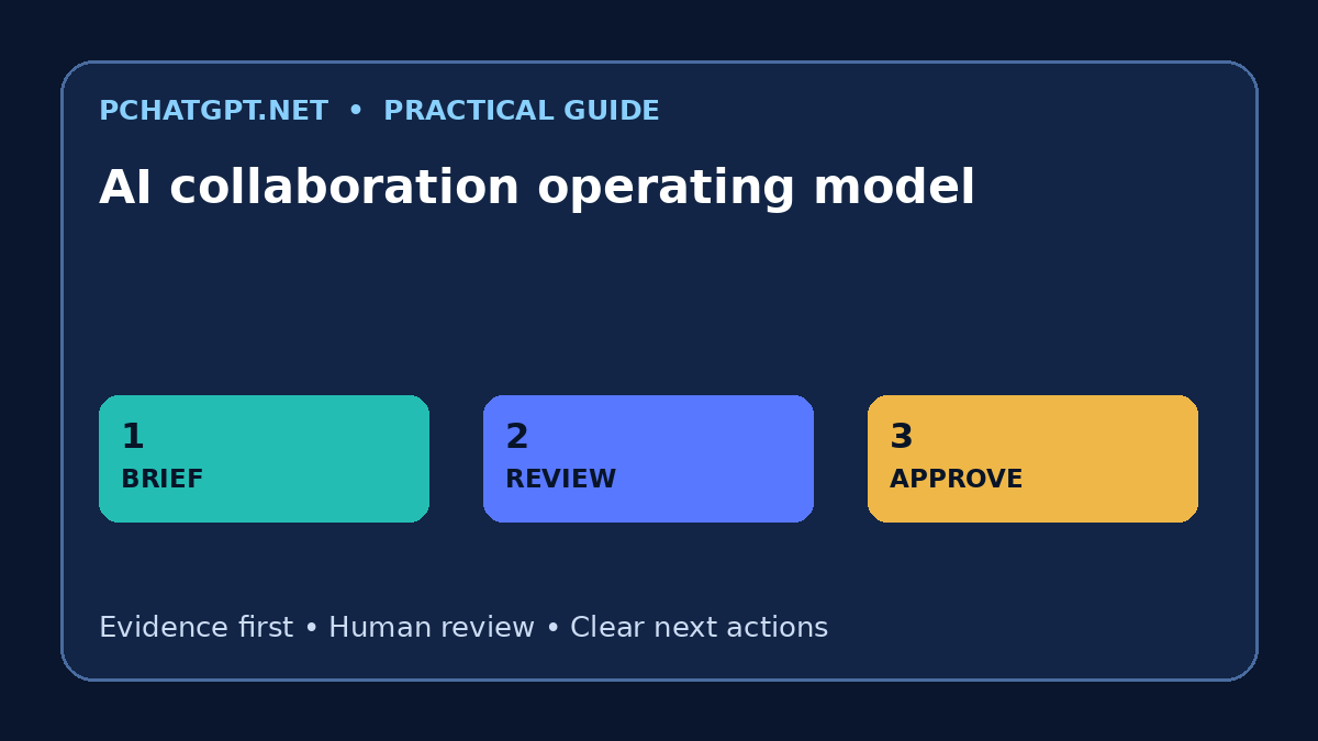 AI collaboration operating model infographic with a three-step practical workflow