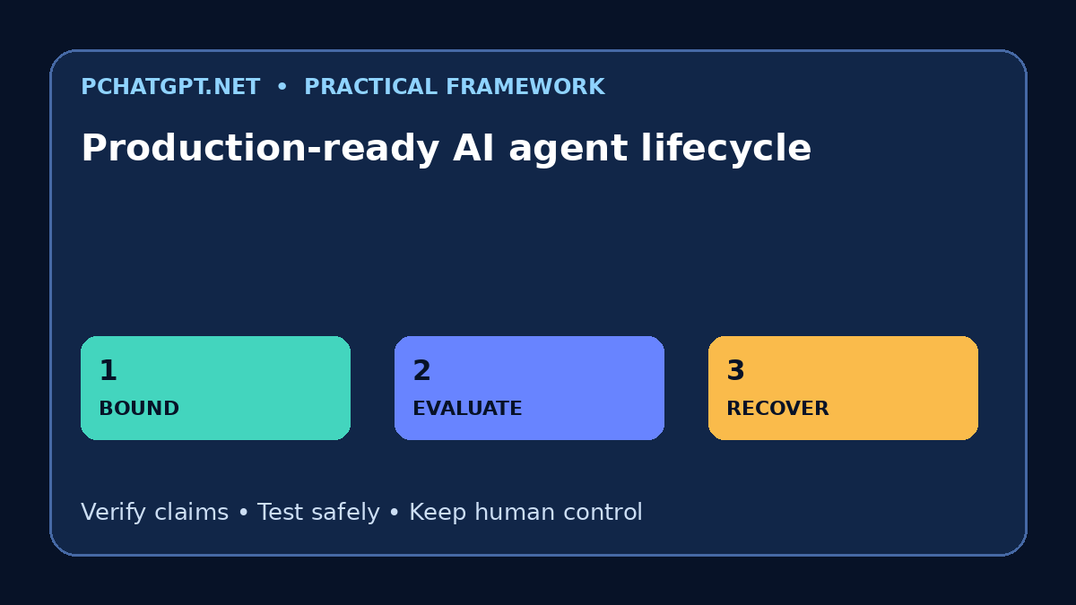 Production-ready AI agent lifecycle infographic showing bound, evaluate, recover