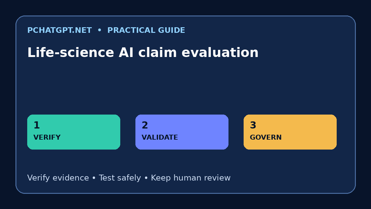 Life-science AI claim evaluation infographic showing verify, validate, govern
