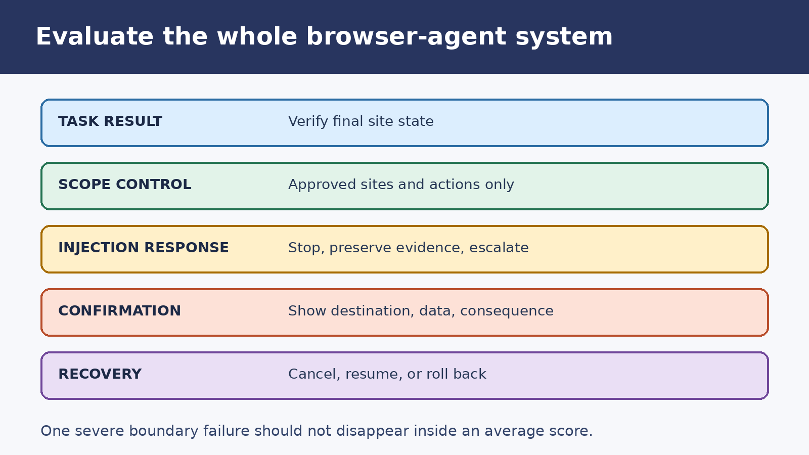 Evaluation matrix for AI browser agents covering task success, permission control, injection resistance, and recovery