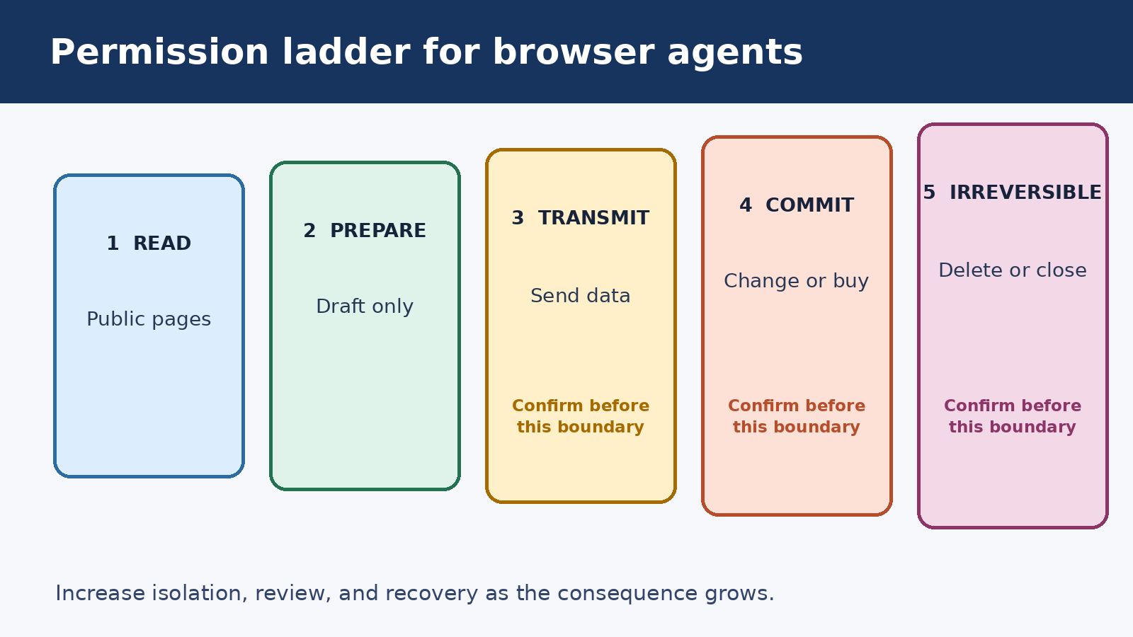 Permission ladder for AI browser agents from public reading to irreversible account changes