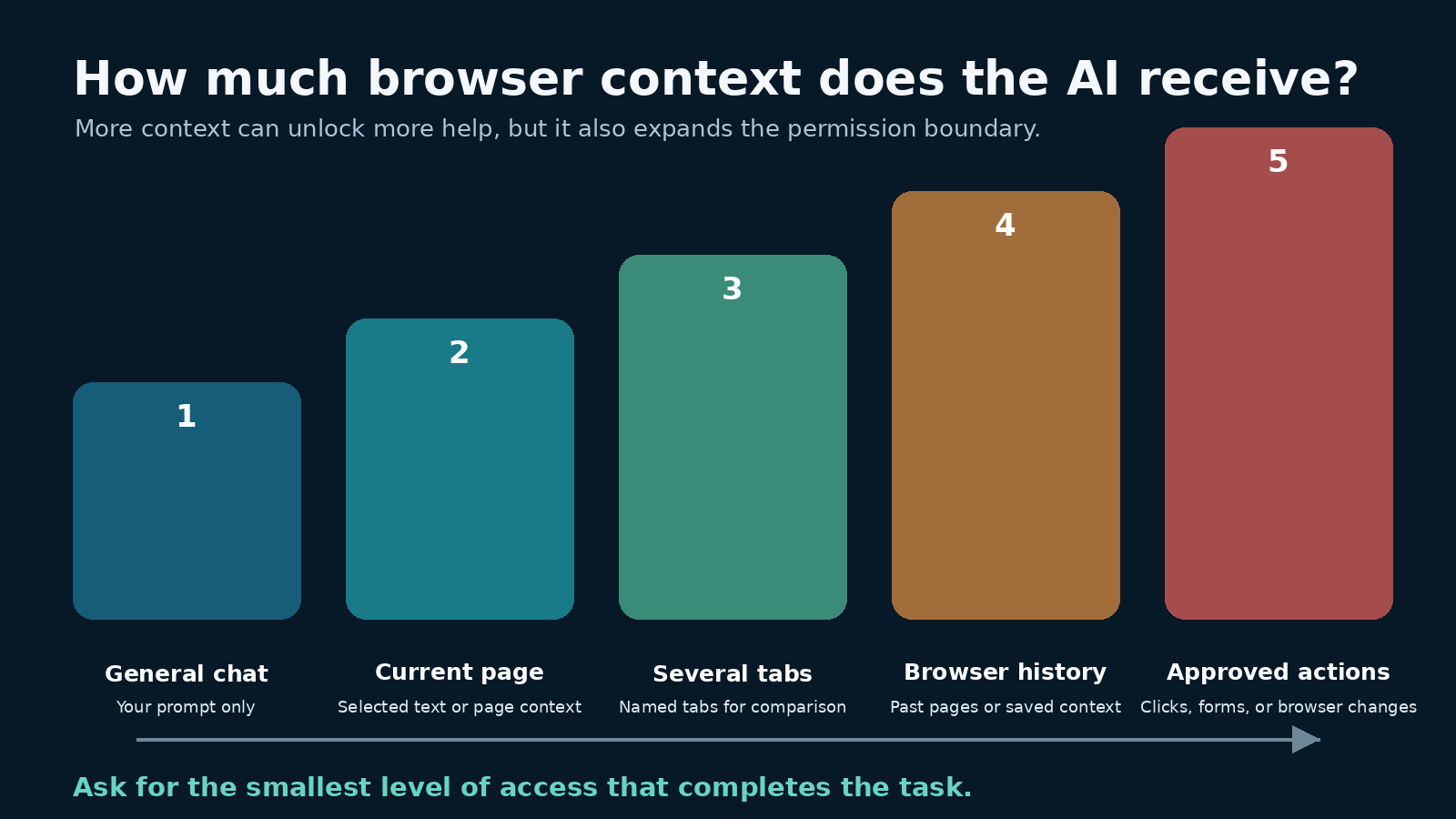 Diagram showing levels of AI browser access from general chat to page context, multiple tabs, and approved actions