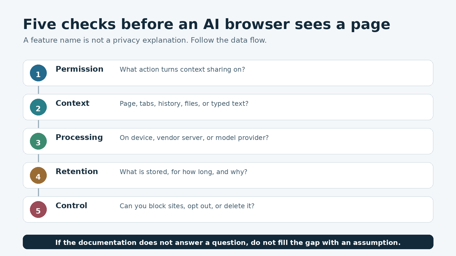 Privacy review diagram for AI browsers covering permission, context sent, processing location, retention, and deletion controls