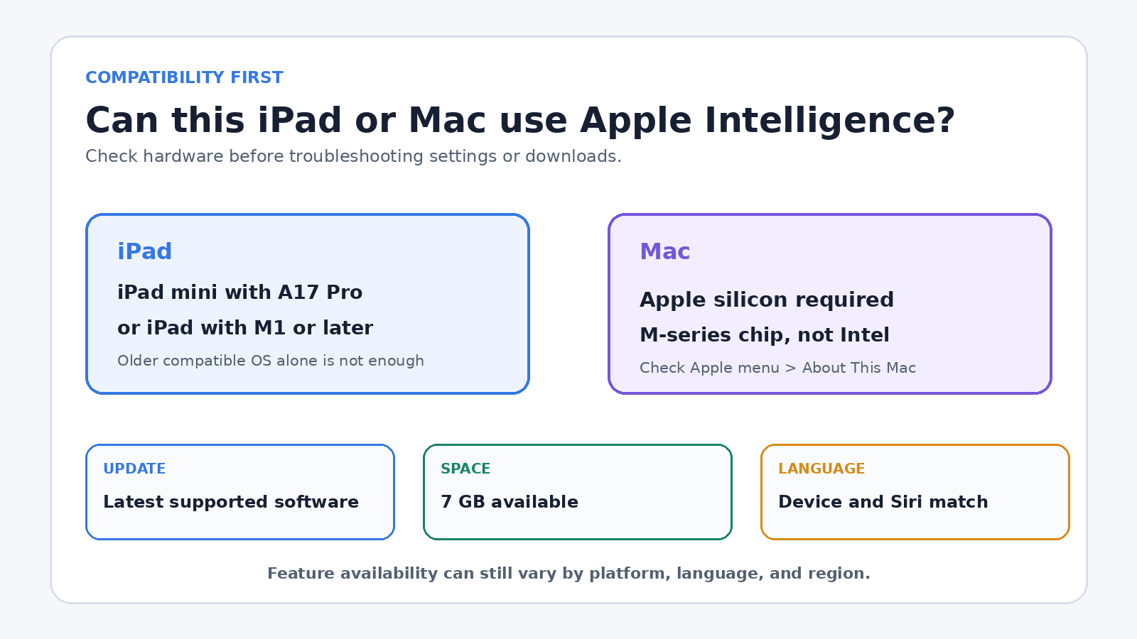Compatibility decision chart for Apple Intelligence showing A17 Pro or M1 and later iPads, Apple silicon Macs, current software, storage, and matching languages