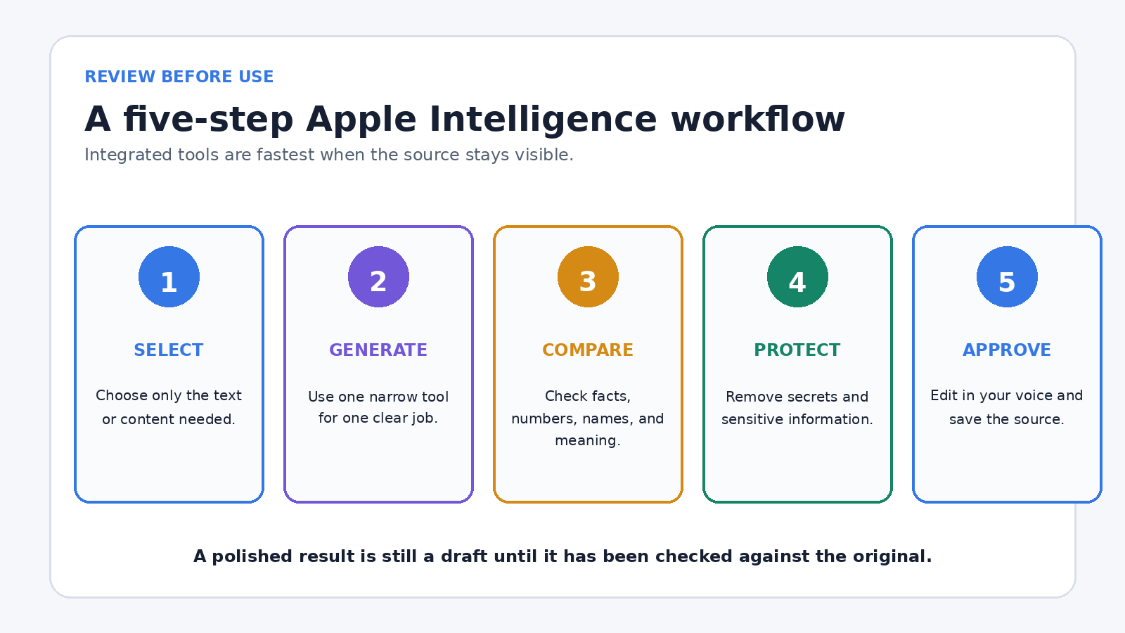 Apple Intelligence workflow diagram for iPad and Mac showing select, generate, compare with the source, protect sensitive data, and save the approved result