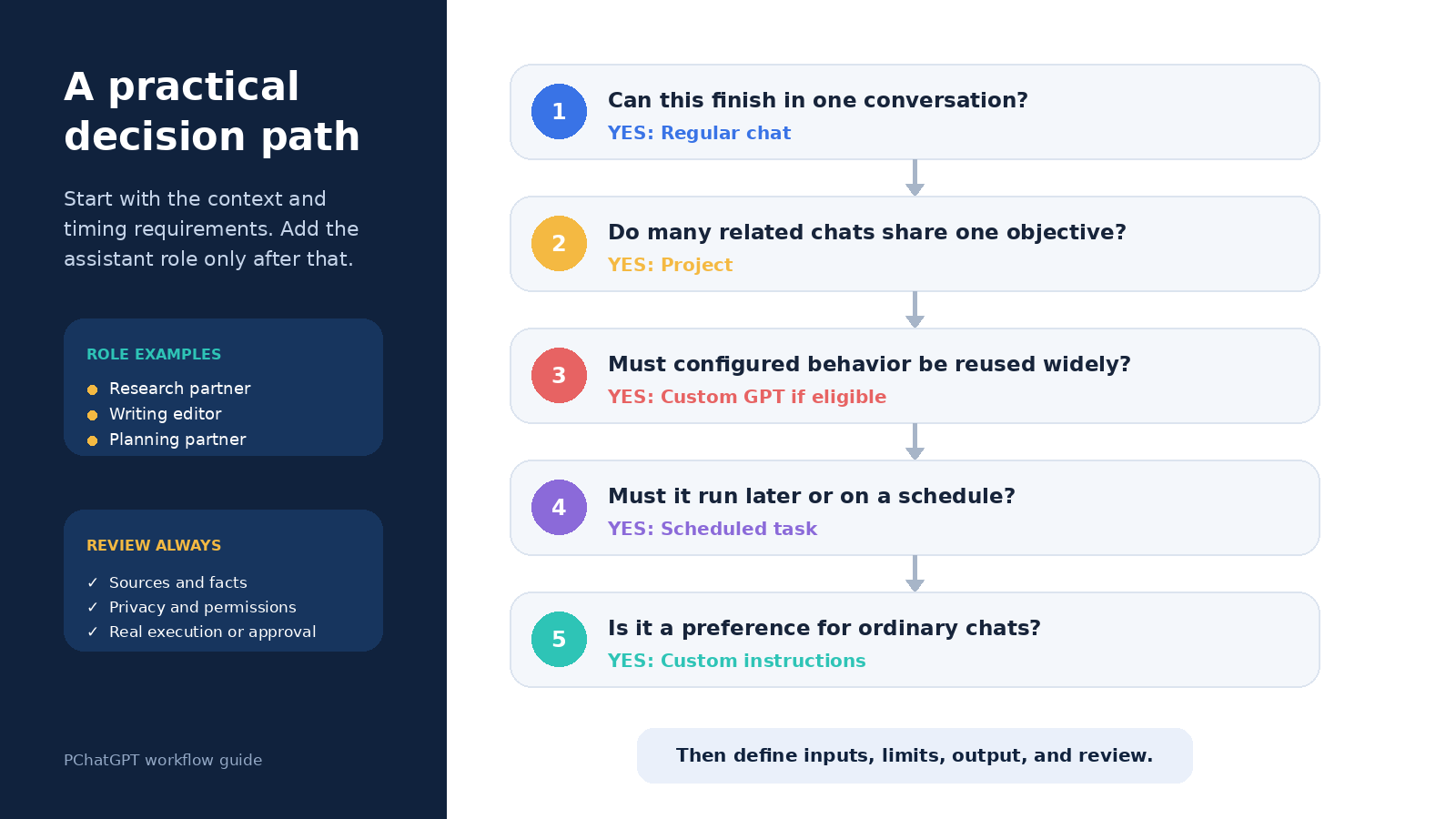 Decision path for choosing a ChatGPT chat, Project, custom GPT, scheduled task, or custom instructions