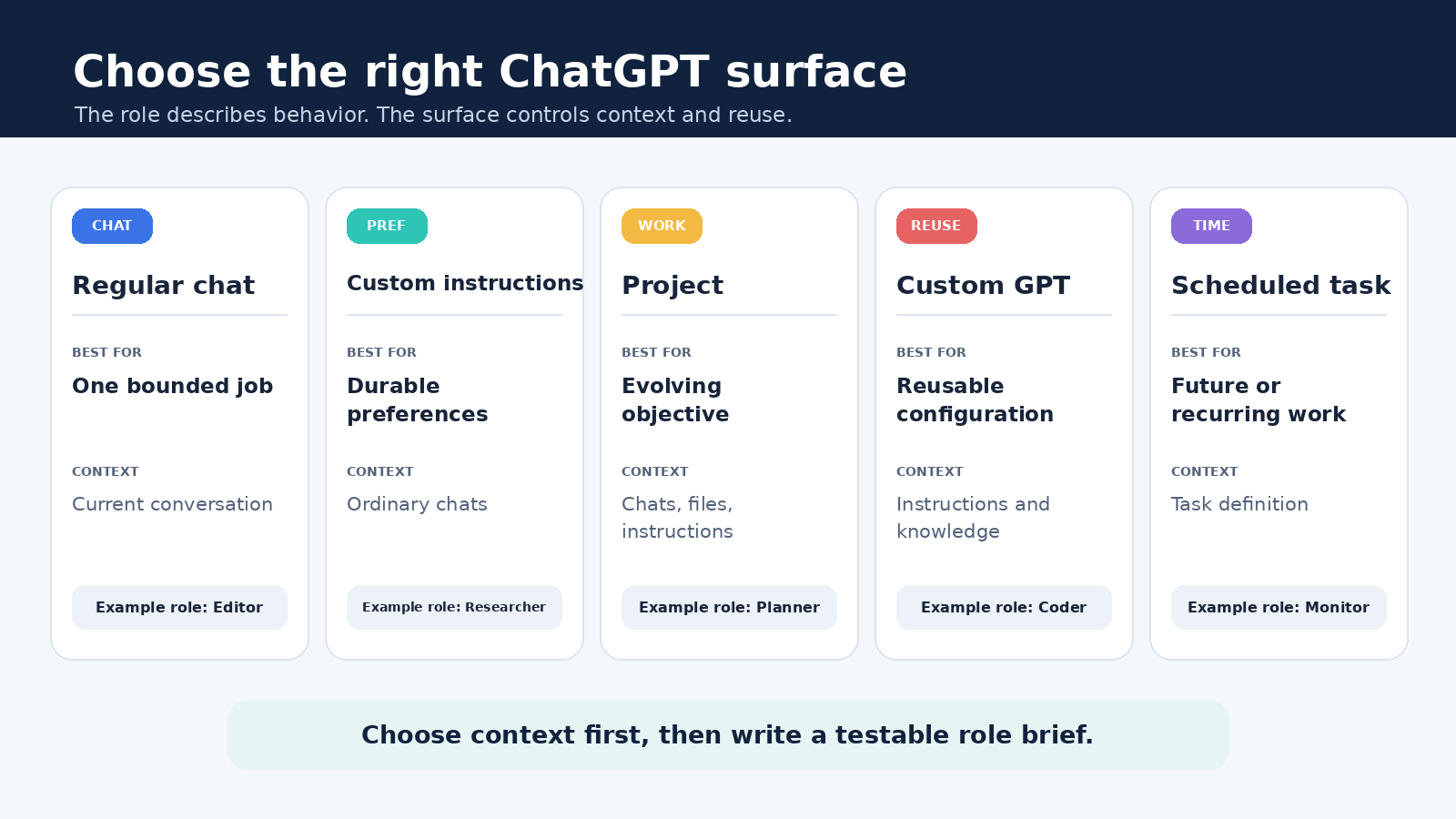 Comparison of regular chat, custom instructions, Projects, custom GPTs, and scheduled tasks in ChatGPT