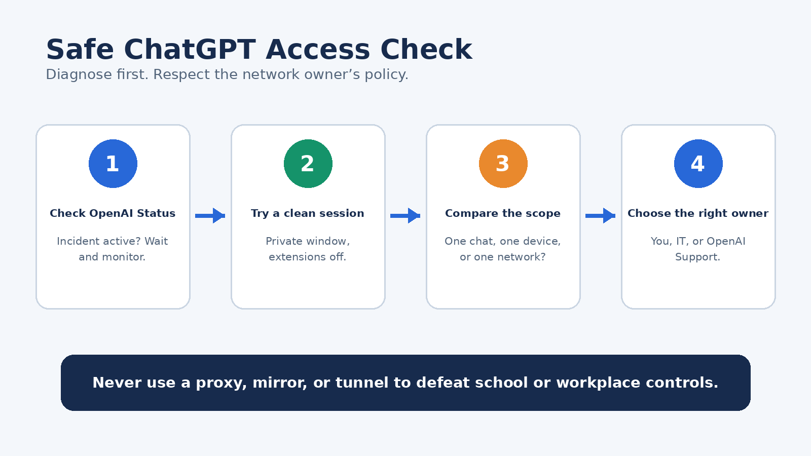 Safe ChatGPT access troubleshooting flow from service status to the correct support owner
