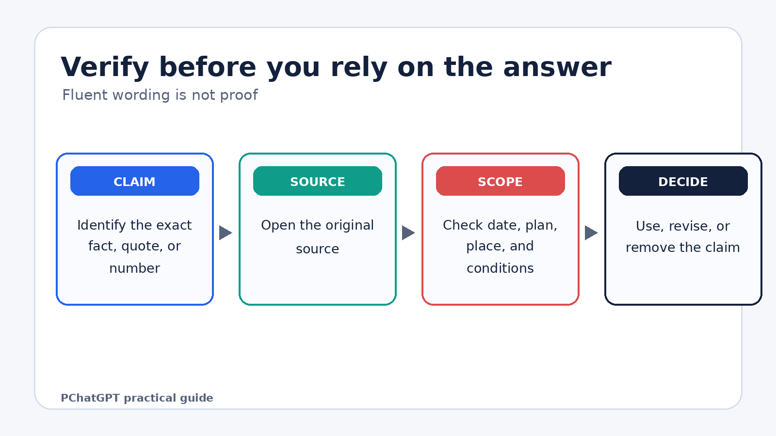 ChatGPT answer verification flow from claim to original source, scope check, and final decision